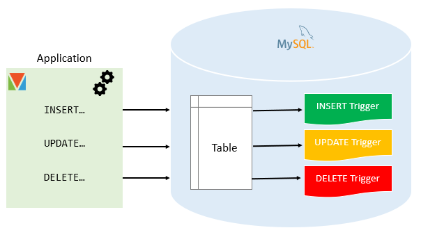 MySQL 触发器